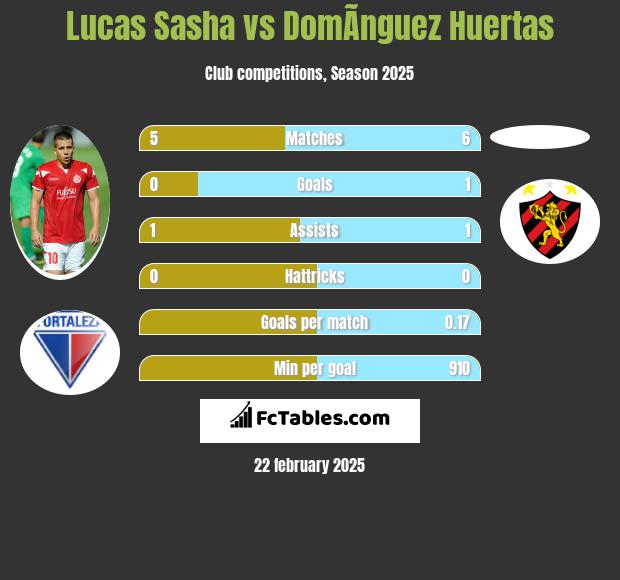 Lucas Sasha vs DomÃ­nguez Huertas h2h player stats