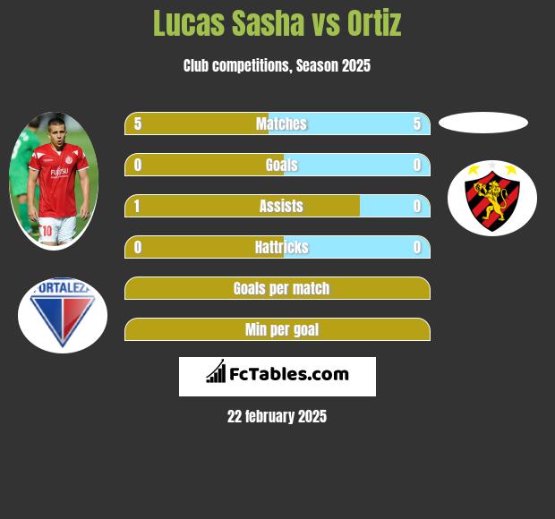 Lucas Sasha vs Ortiz h2h player stats