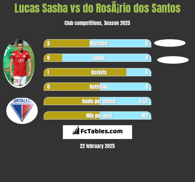 Lucas Sasha vs do RosÃ¡rio dos Santos h2h player stats