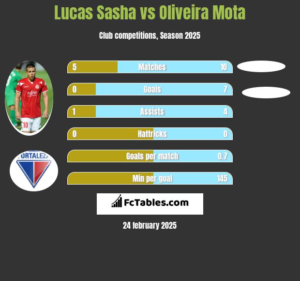 Lucas Sasha vs Oliveira Mota h2h player stats