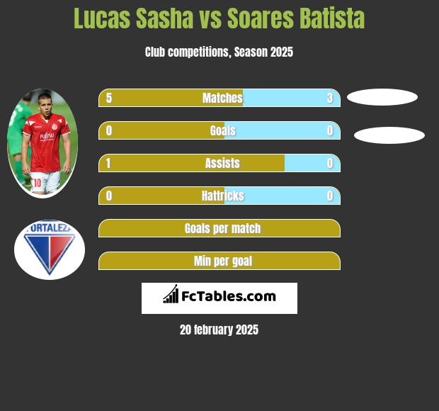 Lucas Sasha vs Soares Batista h2h player stats