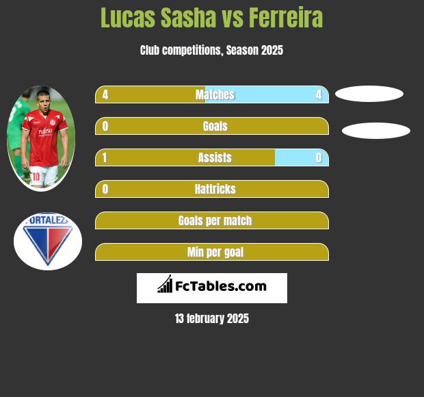 Lucas Sasha vs Ferreira h2h player stats