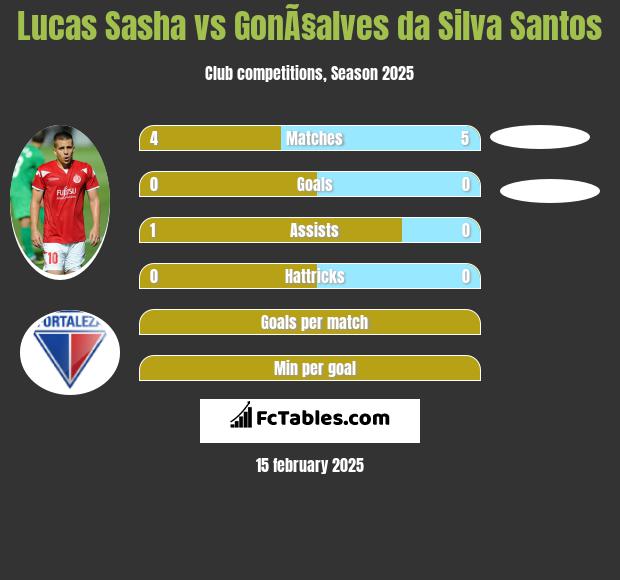 Lucas Sasha vs GonÃ§alves da Silva Santos h2h player stats