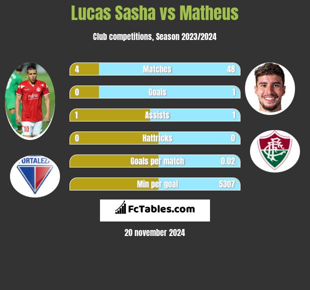 Lucas Sasha vs Matheus h2h player stats