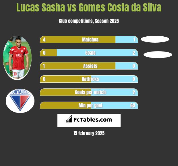 Lucas Sasha vs Gomes Costa da Silva h2h player stats