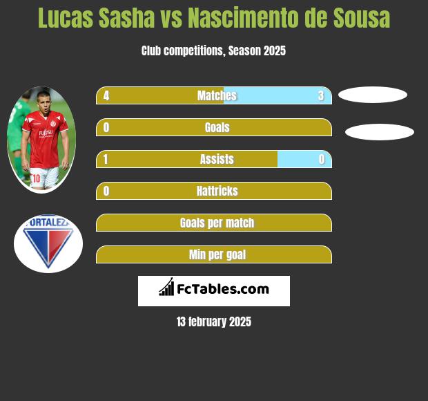 Lucas Sasha vs Nascimento de Sousa h2h player stats