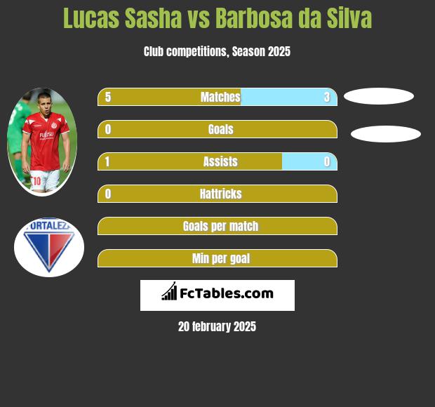 Lucas Sasha vs Barbosa da Silva h2h player stats