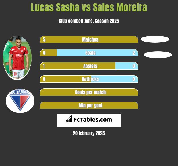 Lucas Sasha vs Sales Moreira h2h player stats