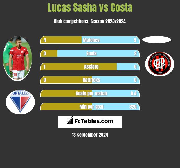 Lucas Sasha vs Costa h2h player stats