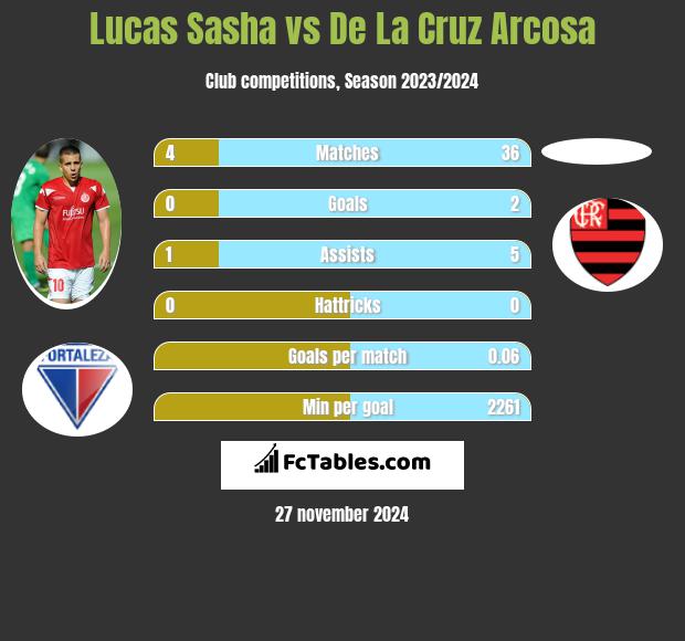 Lucas Sasha vs De La Cruz Arcosa h2h player stats