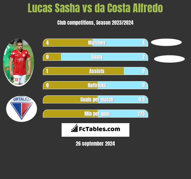 Lucas Sasha vs da Costa Alfredo h2h player stats