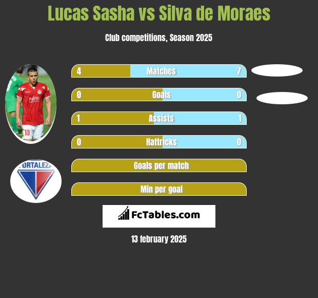 Lucas Sasha vs Silva de Moraes h2h player stats