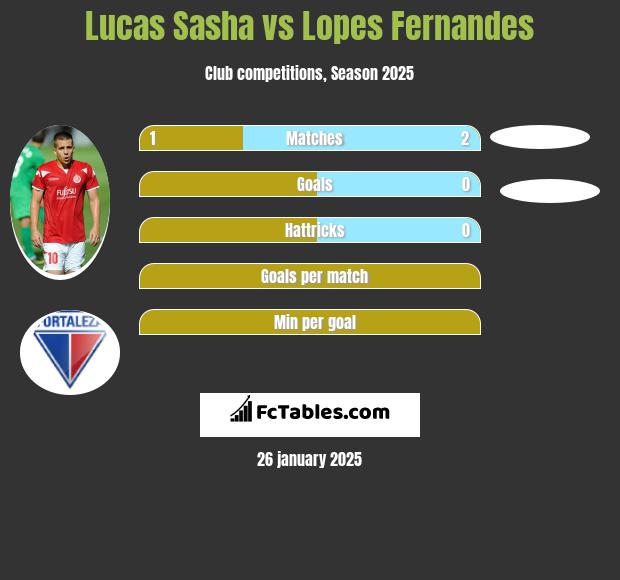 Lucas Sasha vs Lopes Fernandes h2h player stats