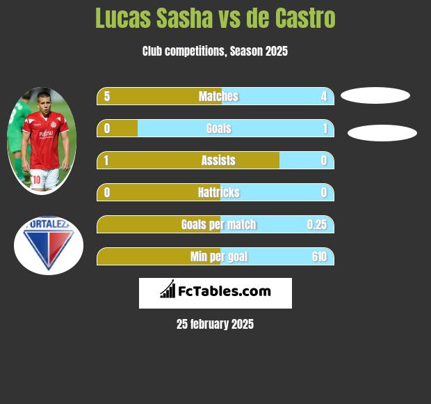 Lucas Sasha vs de Castro h2h player stats