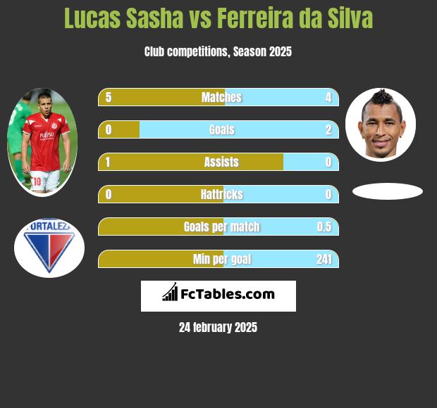 Lucas Sasha vs Ferreira da Silva h2h player stats