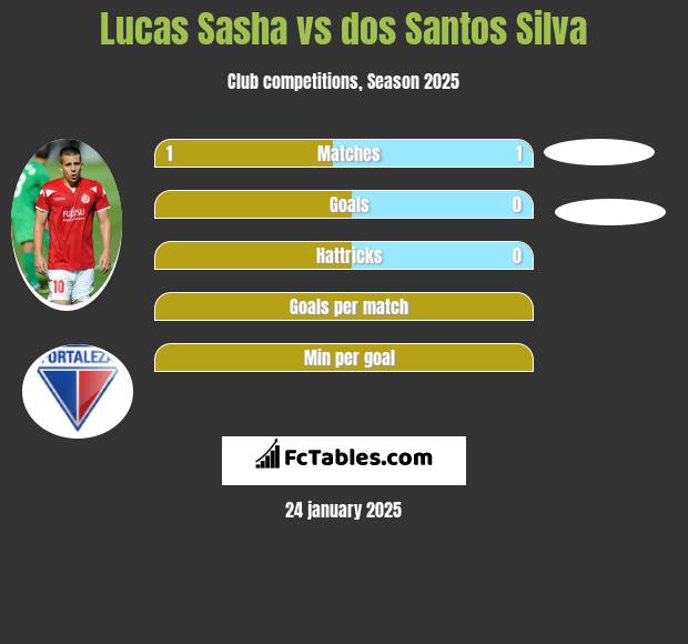 Lucas Sasha vs dos Santos Silva h2h player stats