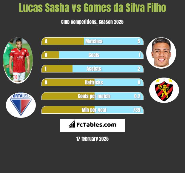 Lucas Sasha vs Gomes da Silva Filho h2h player stats