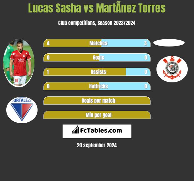 Lucas Sasha vs MartÃ­nez Torres h2h player stats