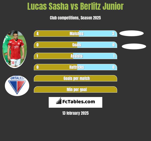 Lucas Sasha vs Berlitz Junior h2h player stats