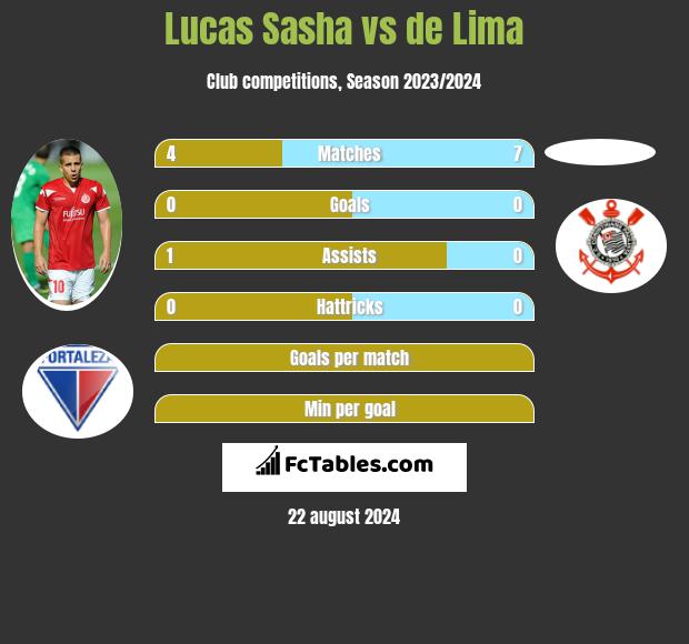 Lucas Sasha vs de Lima h2h player stats