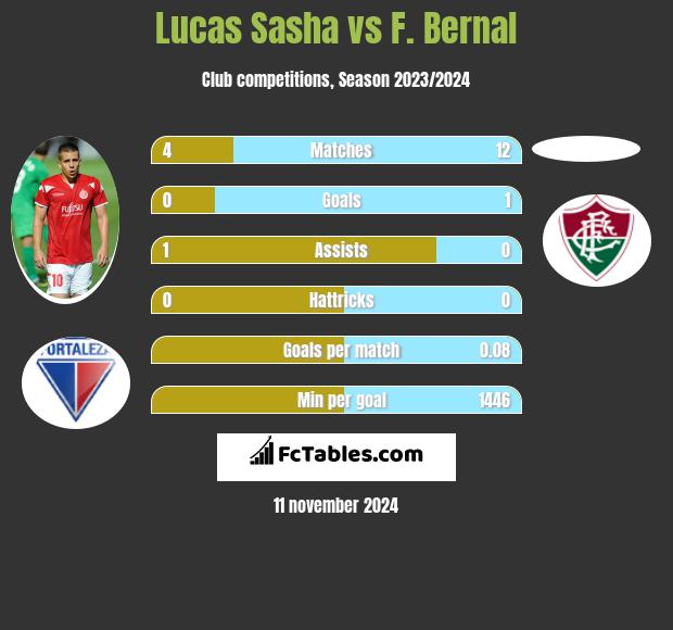 Lucas Sasha vs F. Bernal h2h player stats