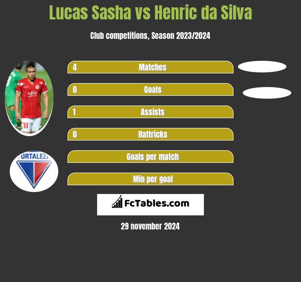 Lucas Sasha vs Henric da Silva h2h player stats