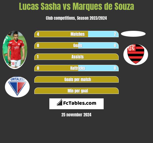 Lucas Sasha vs Marques de Souza h2h player stats