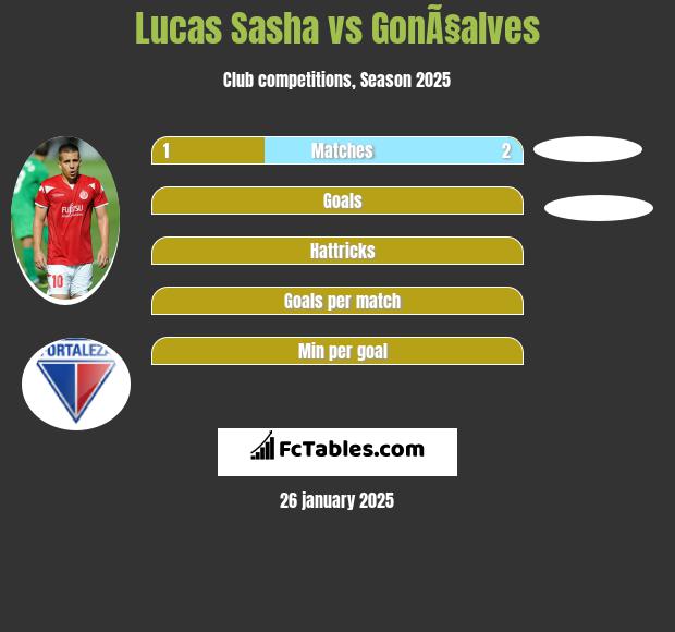 Lucas Sasha vs GonÃ§alves h2h player stats