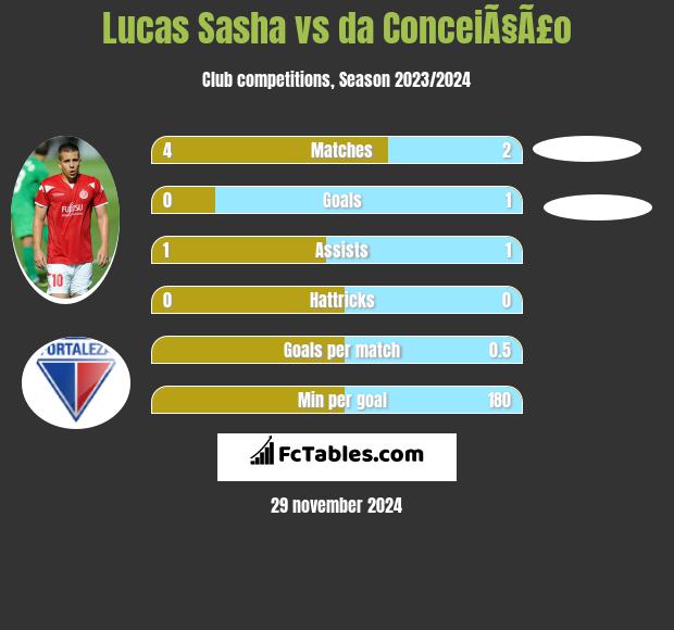 Lucas Sasha vs da ConceiÃ§Ã£o h2h player stats