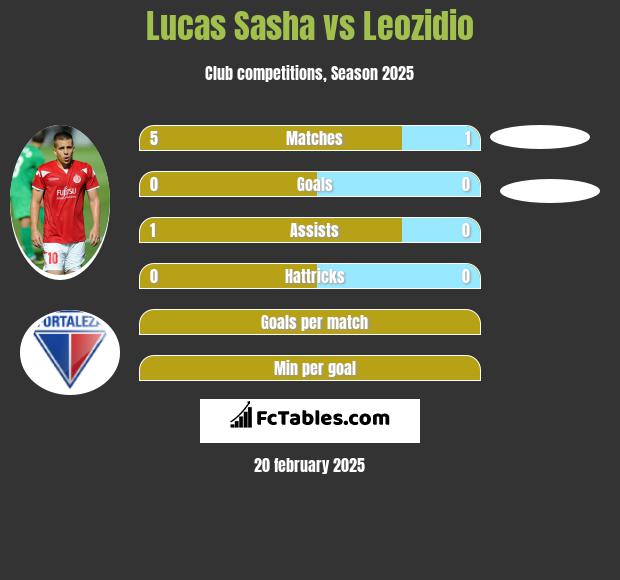 Lucas Sasha vs Leozidio h2h player stats