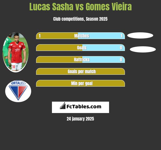 Lucas Sasha vs Gomes Vieira h2h player stats