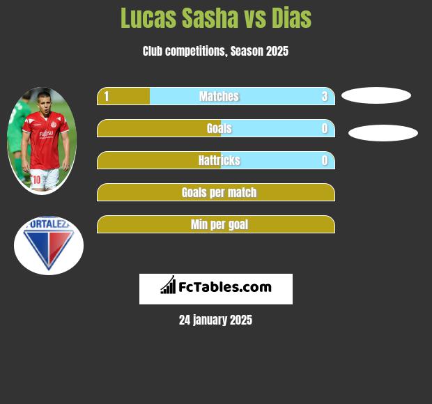 Lucas Sasha vs Dias h2h player stats