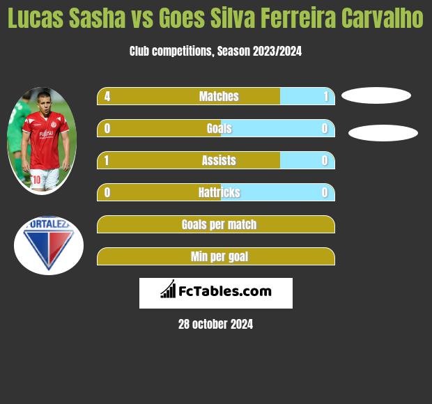 Lucas Sasha vs Goes Silva Ferreira Carvalho h2h player stats