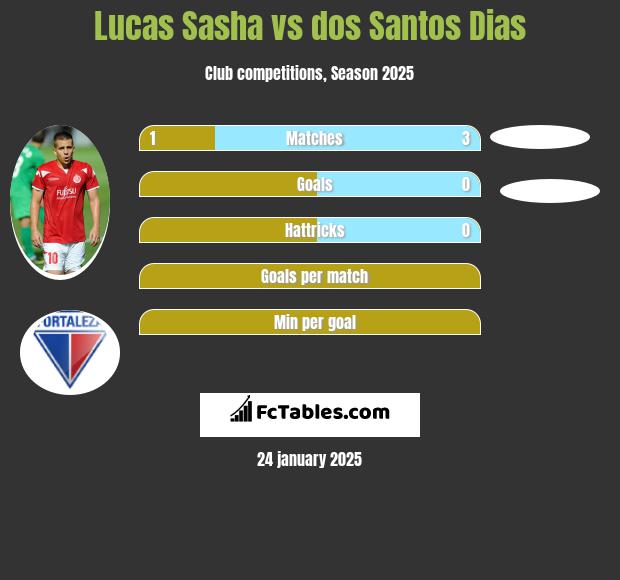 Lucas Sasha vs dos Santos Dias h2h player stats