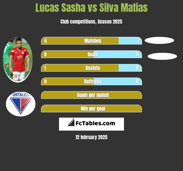 Lucas Sasha vs Silva Matias h2h player stats