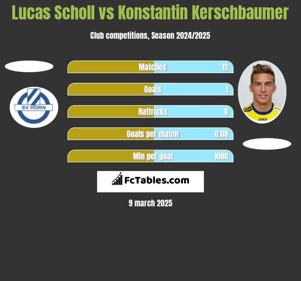 Lucas Scholl vs Konstantin Kerschbaumer h2h player stats