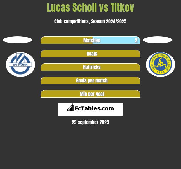 Lucas Scholl vs Titkov h2h player stats