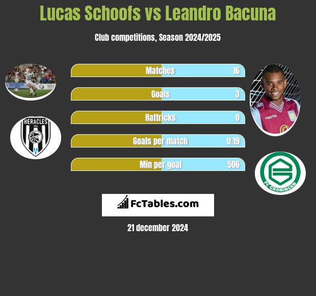 Lucas Schoofs vs Leandro Bacuna h2h player stats