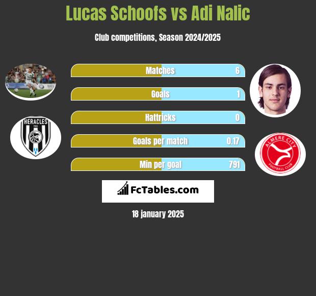 Lucas Schoofs vs Adi Nalic h2h player stats