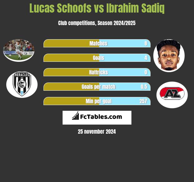 Lucas Schoofs vs Ibrahim Sadiq h2h player stats