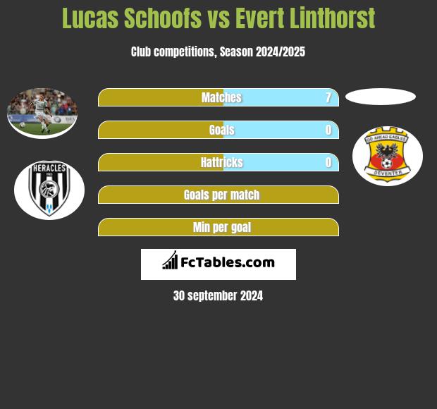 Lucas Schoofs vs Evert Linthorst h2h player stats