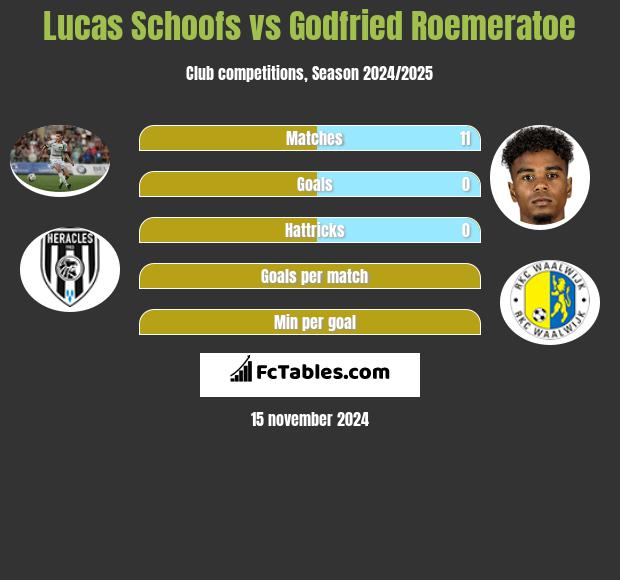 Lucas Schoofs vs Godfried Roemeratoe h2h player stats