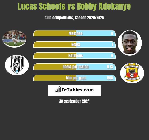 Lucas Schoofs vs Bobby Adekanye h2h player stats