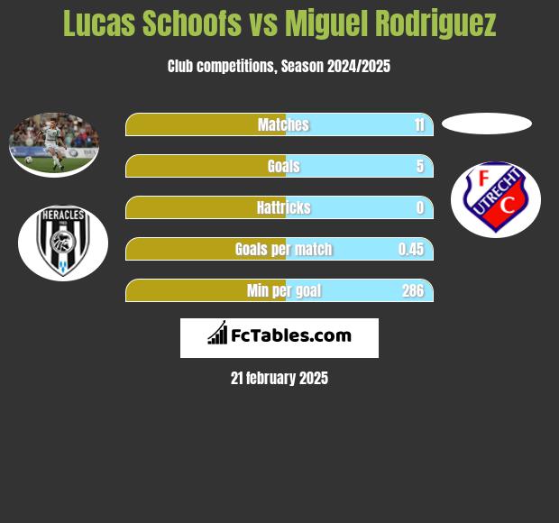 Lucas Schoofs vs Miguel Rodriguez h2h player stats