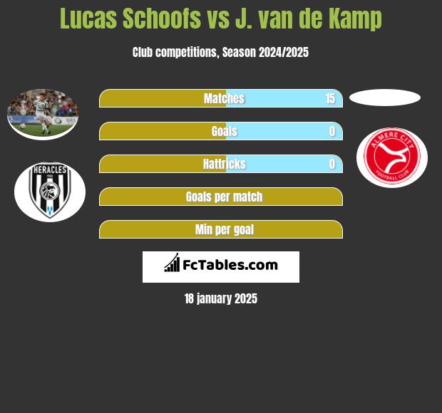 Lucas Schoofs vs J. van de Kamp h2h player stats