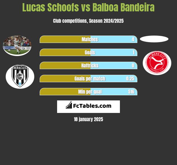 Lucas Schoofs vs Balboa Bandeira h2h player stats