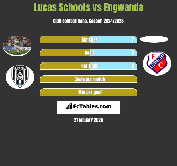 Lucas Schoofs vs Engwanda h2h player stats