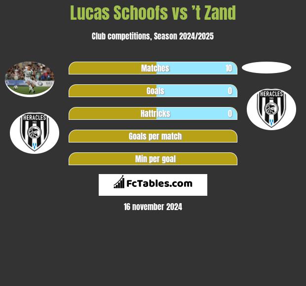 Lucas Schoofs vs ’t Zand h2h player stats