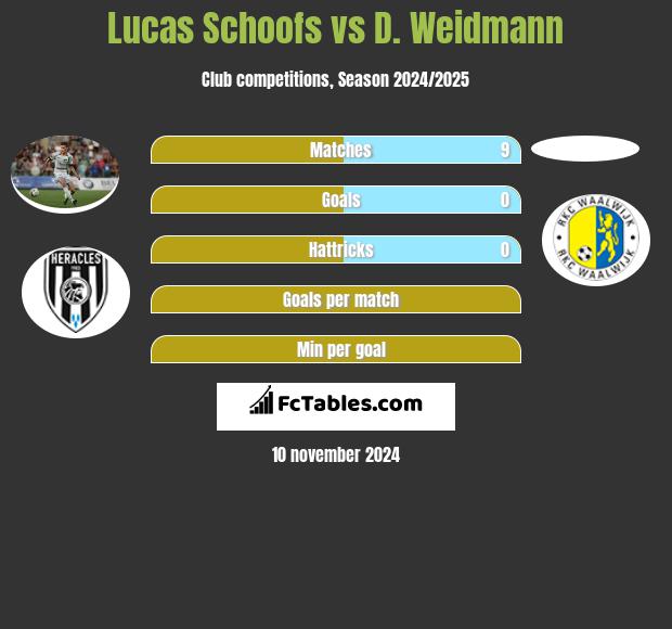 Lucas Schoofs vs D. Weidmann h2h player stats