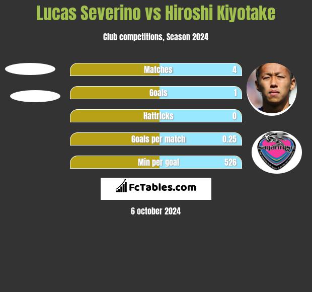 Lucas Severino vs Hiroshi Kiyotake h2h player stats